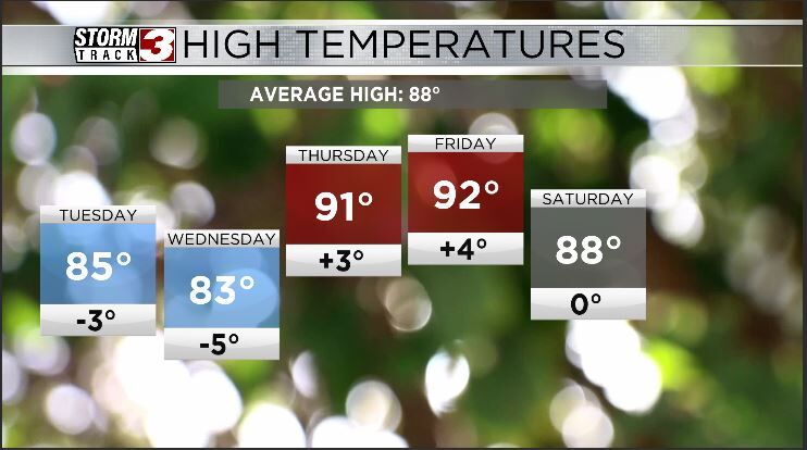 Temperature trend